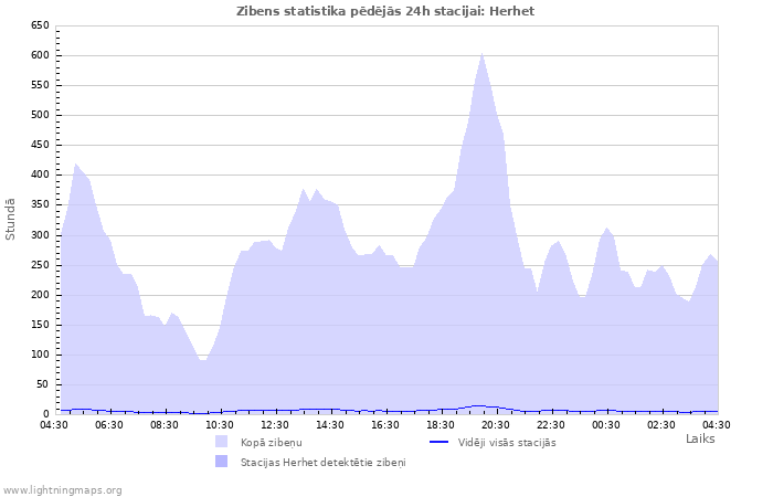 Grafiki: Zibens statistika