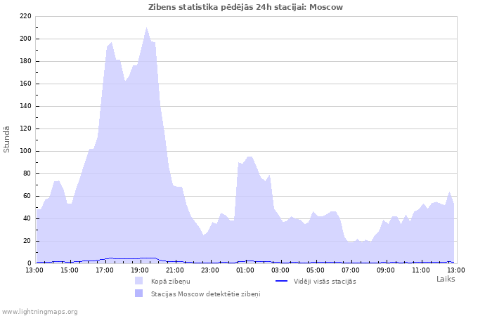 Grafiki: Zibens statistika