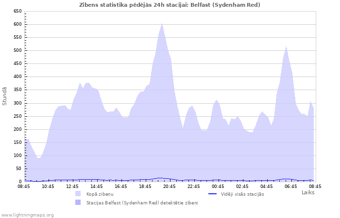 Grafiki: Zibens statistika