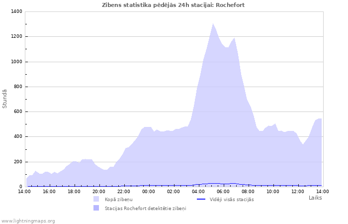 Grafiki: Zibens statistika