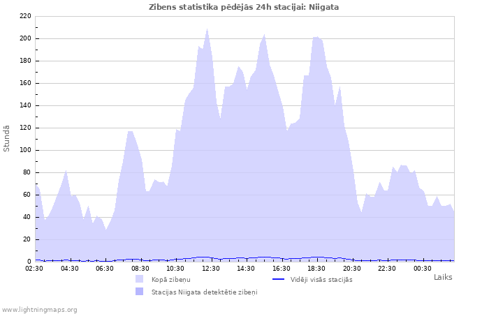 Grafiki: Zibens statistika