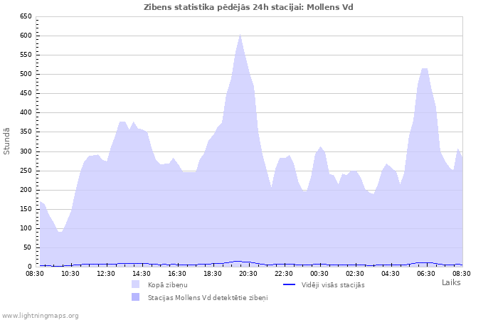 Grafiki: Zibens statistika