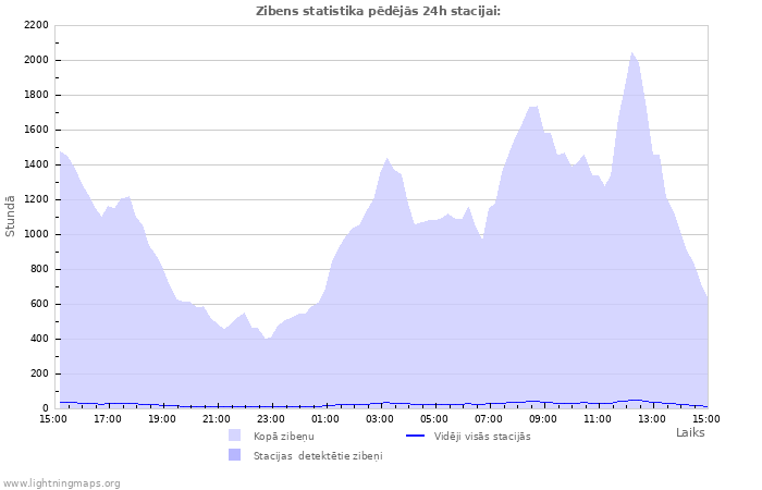 Grafiki: Zibens statistika