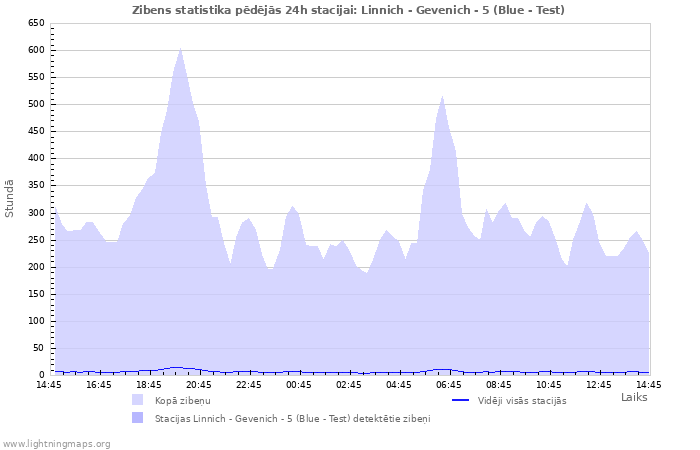 Grafiki: Zibens statistika