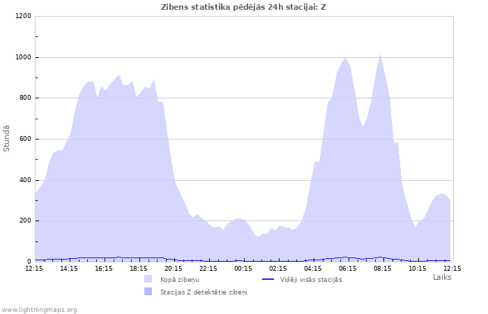 Grafiki: Zibens statistika