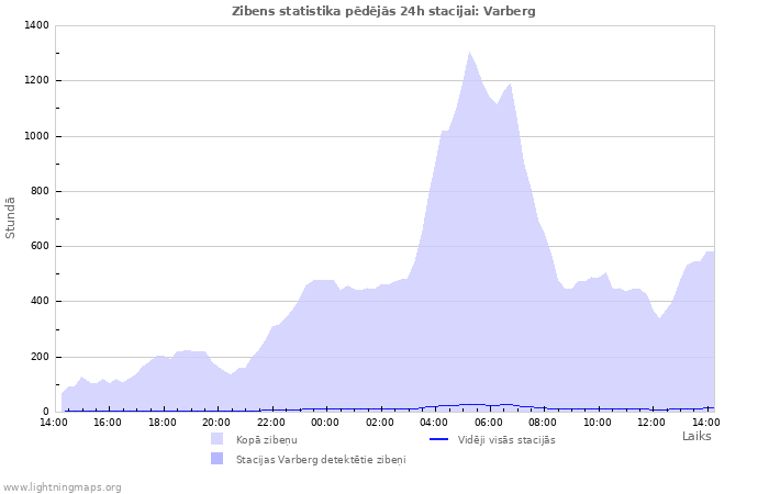 Grafiki: Zibens statistika