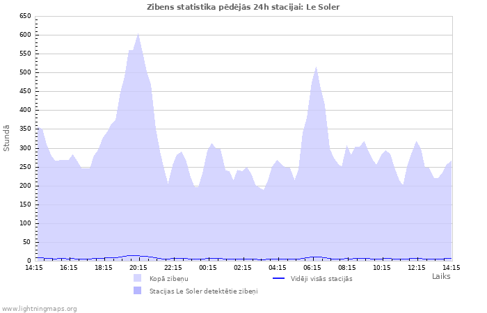 Grafiki: Zibens statistika