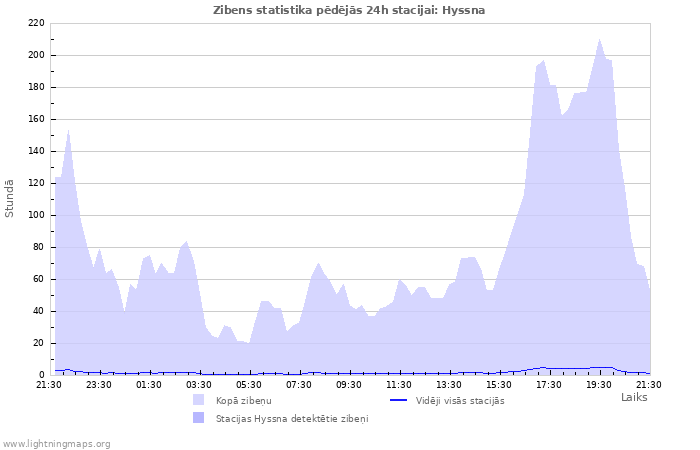 Grafiki: Zibens statistika