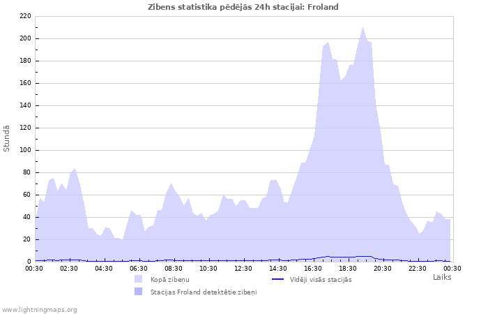 Grafiki: Zibens statistika