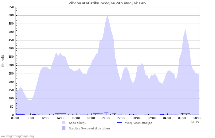 Grafiki: Zibens statistika