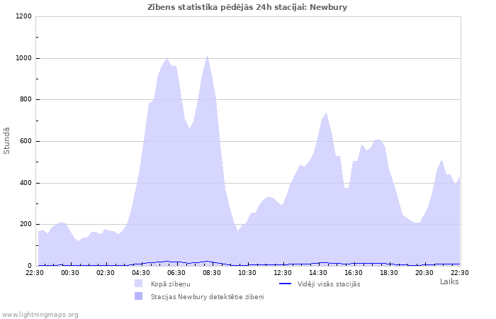 Grafiki: Zibens statistika