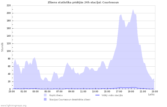 Grafiki: Zibens statistika