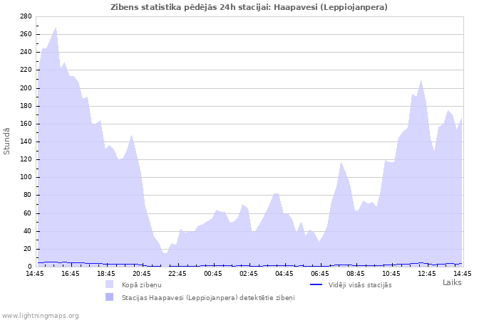 Grafiki: Zibens statistika