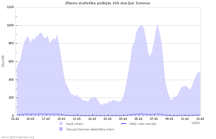 Grafiki: Zibens statistika