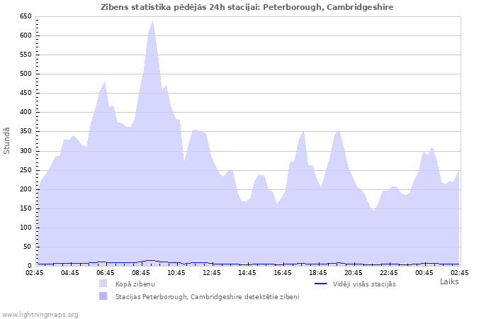 Grafiki: Zibens statistika