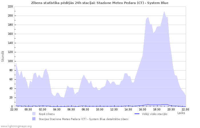 Grafiki: Zibens statistika