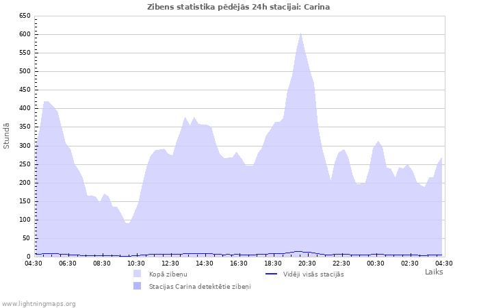 Grafiki: Zibens statistika