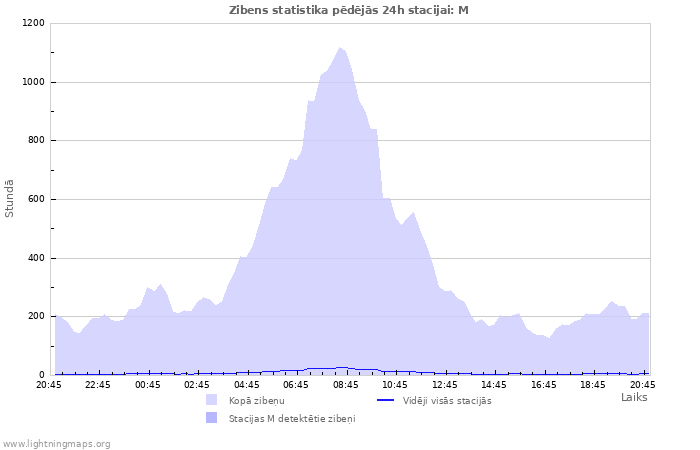 Grafiki: Zibens statistika