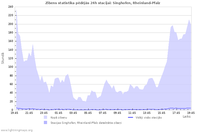 Grafiki: Zibens statistika