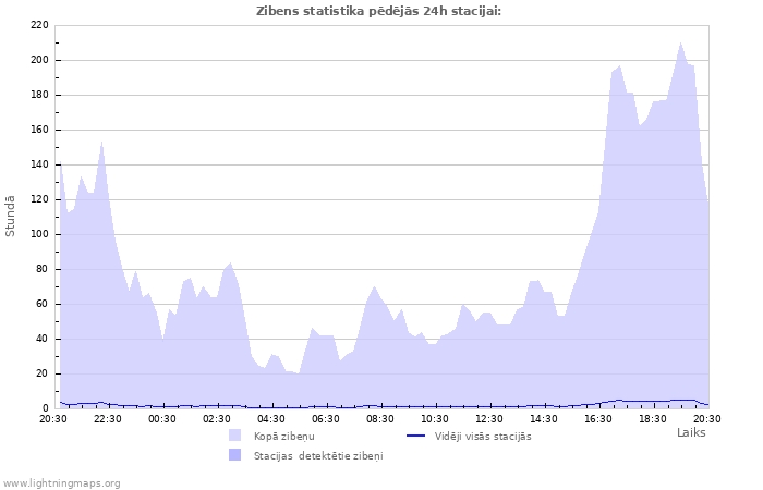 Grafiki: Zibens statistika