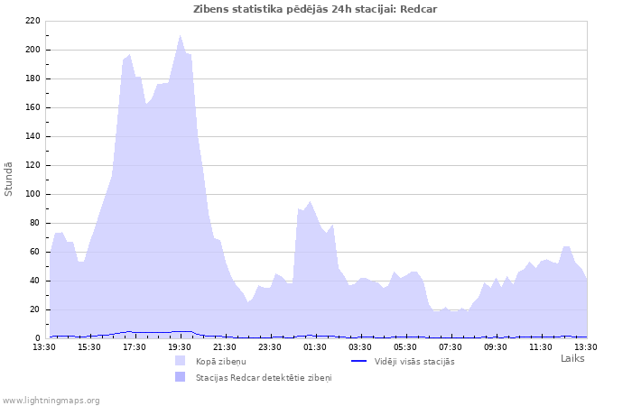 Grafiki: Zibens statistika