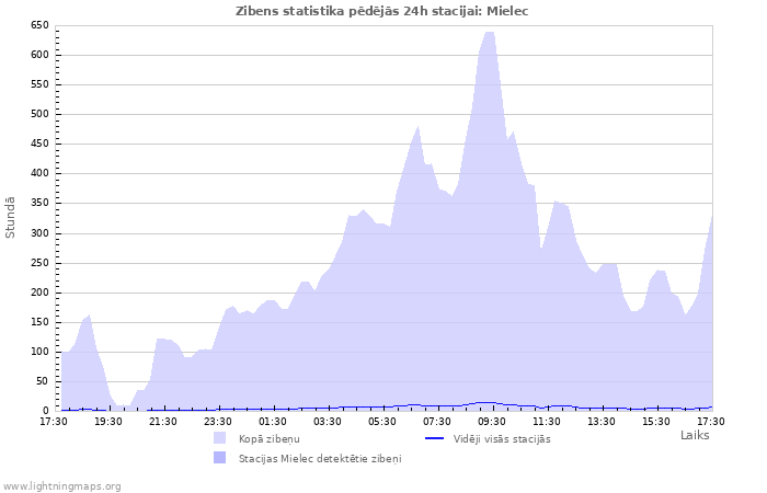 Grafiki: Zibens statistika