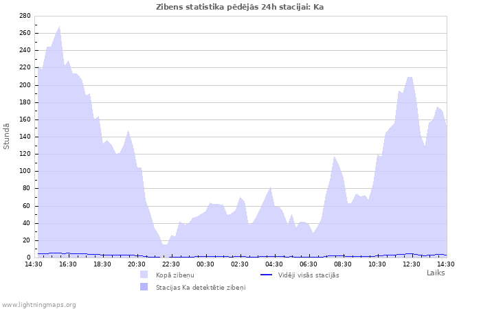 Grafiki: Zibens statistika