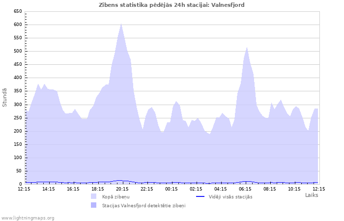 Grafiki: Zibens statistika