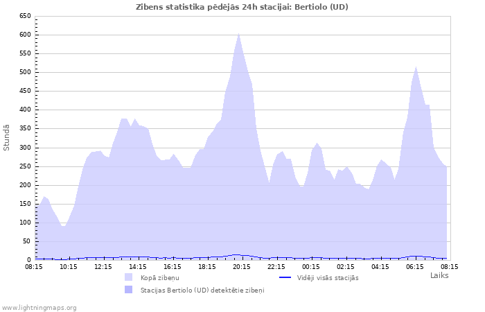 Grafiki: Zibens statistika