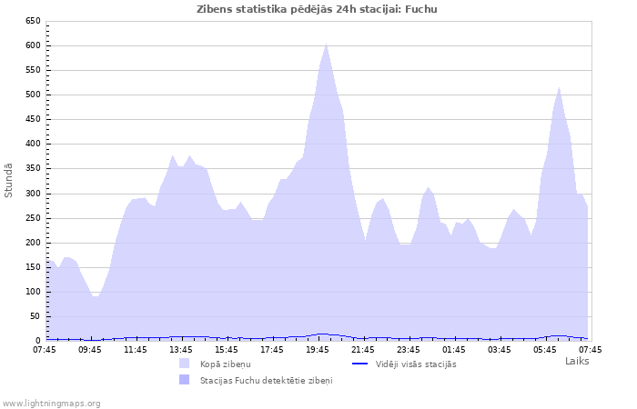 Grafiki: Zibens statistika