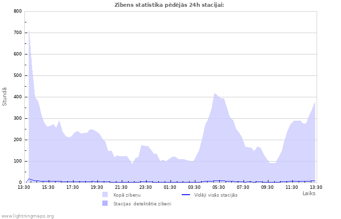 Grafiki: Zibens statistika