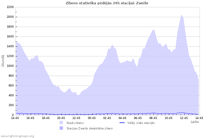 Grafiki: Zibens statistika