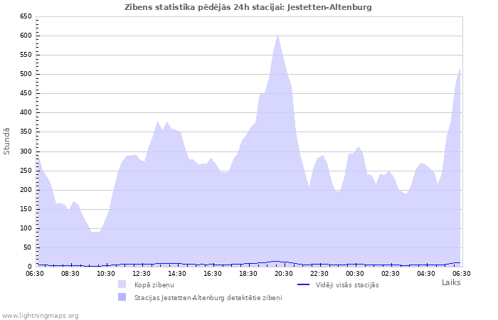 Grafiki: Zibens statistika