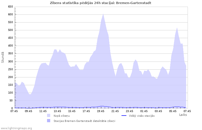 Grafiki: Zibens statistika