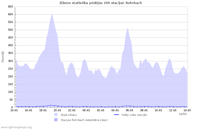 Grafiki: Zibens statistika