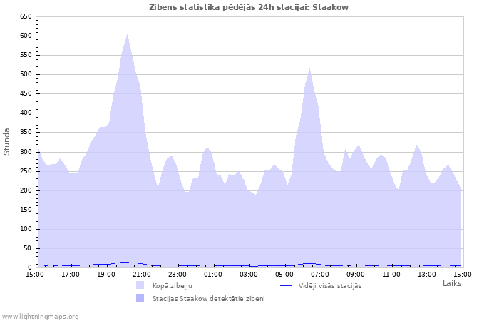 Grafiki: Zibens statistika