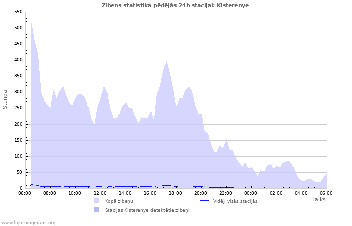 Grafiki: Zibens statistika