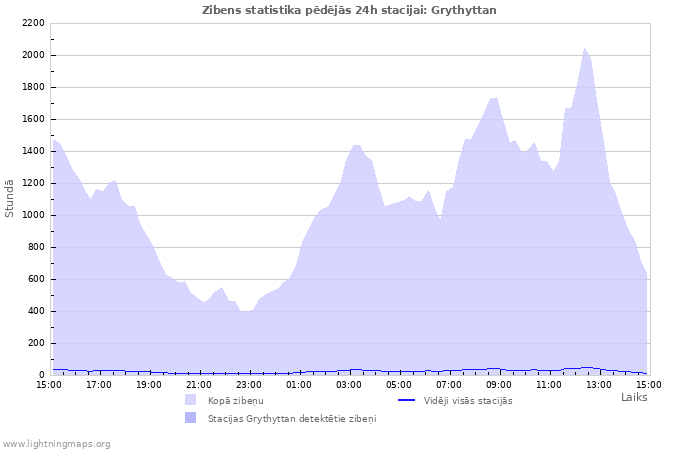 Grafiki: Zibens statistika