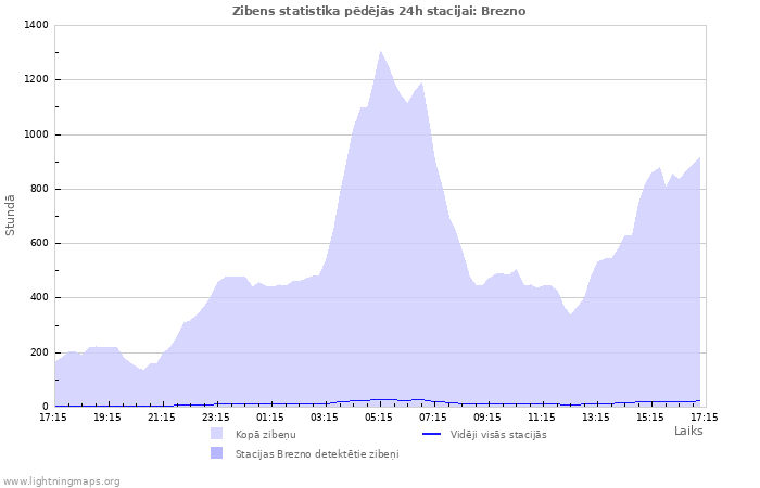 Grafiki: Zibens statistika