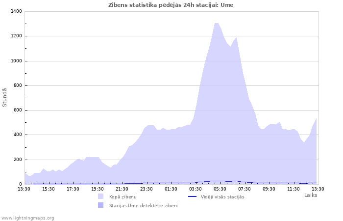 Grafiki: Zibens statistika