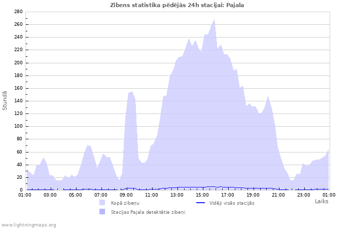 Grafiki: Zibens statistika