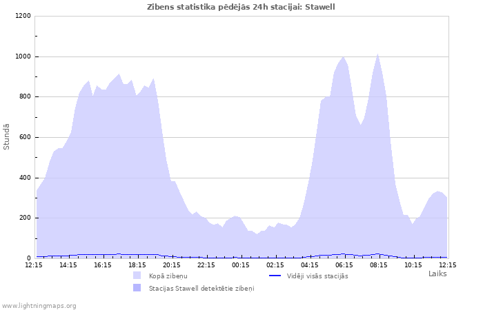 Grafiki: Zibens statistika