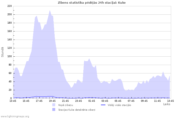 Grafiki: Zibens statistika