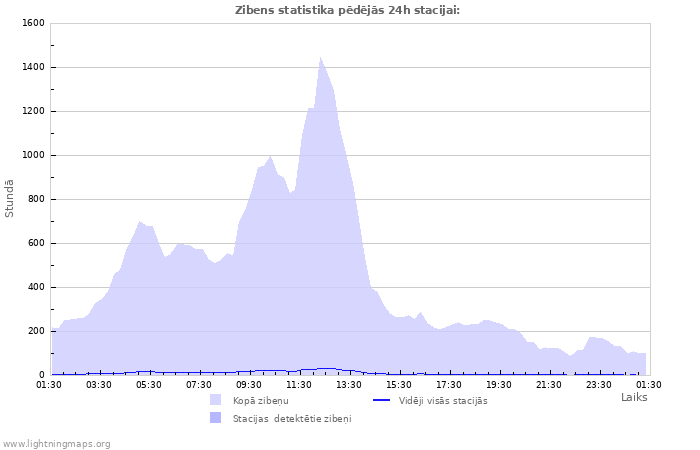 Grafiki: Zibens statistika