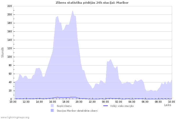 Grafiki: Zibens statistika