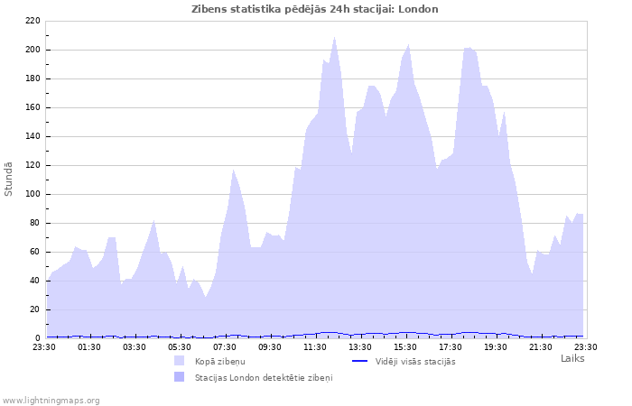 Grafiki: Zibens statistika