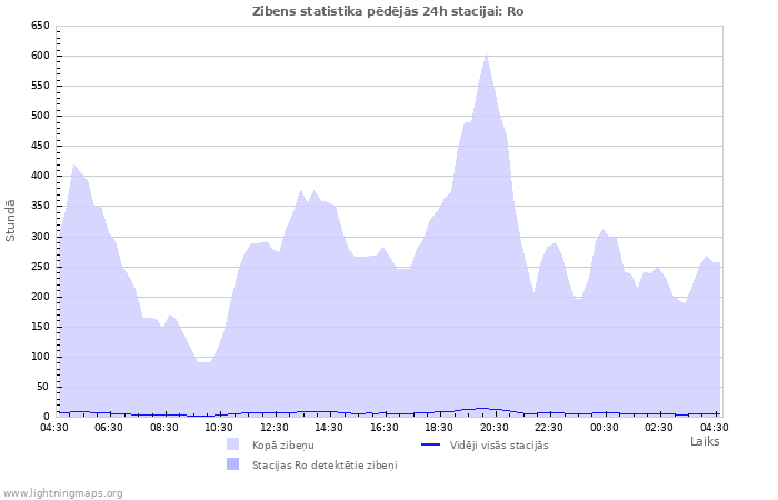 Grafiki: Zibens statistika