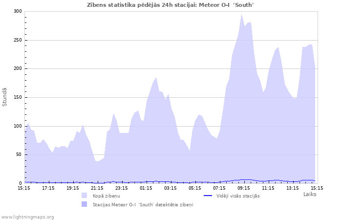 Grafiki: Zibens statistika