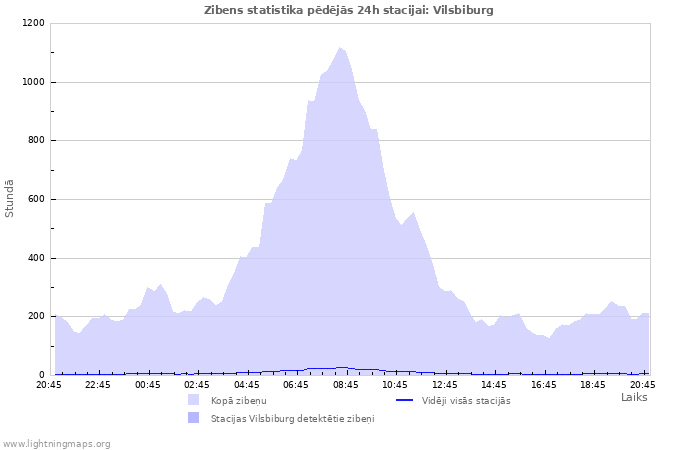 Grafiki: Zibens statistika