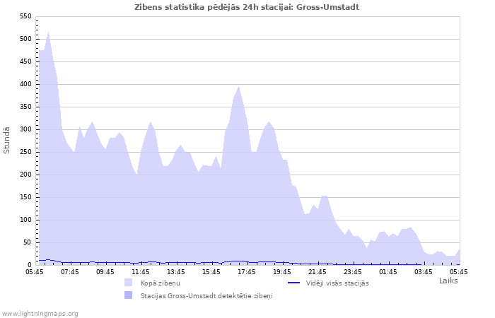 Grafiki: Zibens statistika